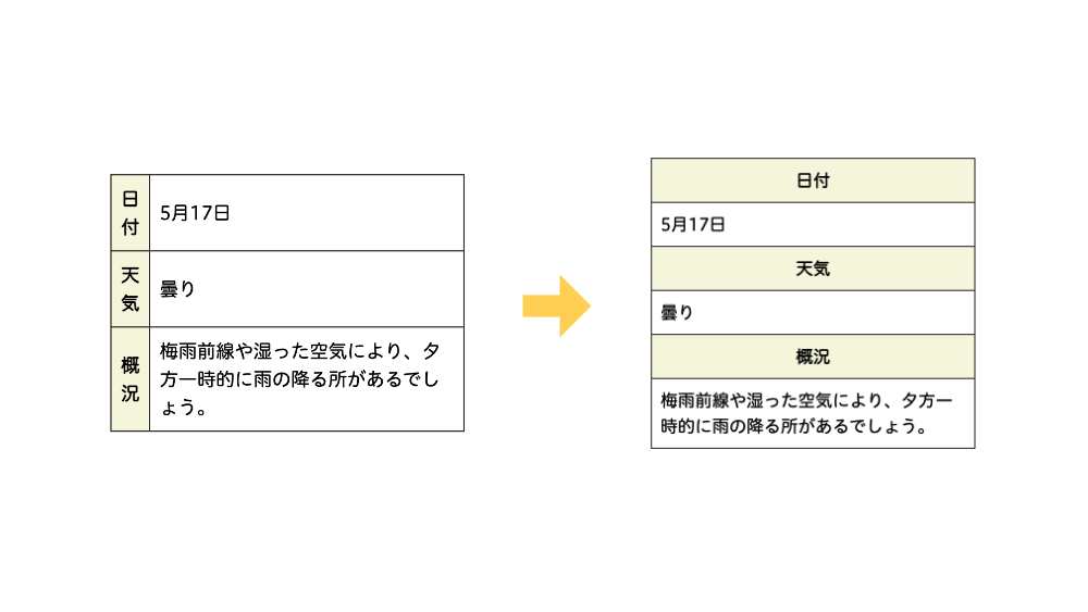 テーブル表示のコンテンツを、スマホ画面は縦並びにする方法